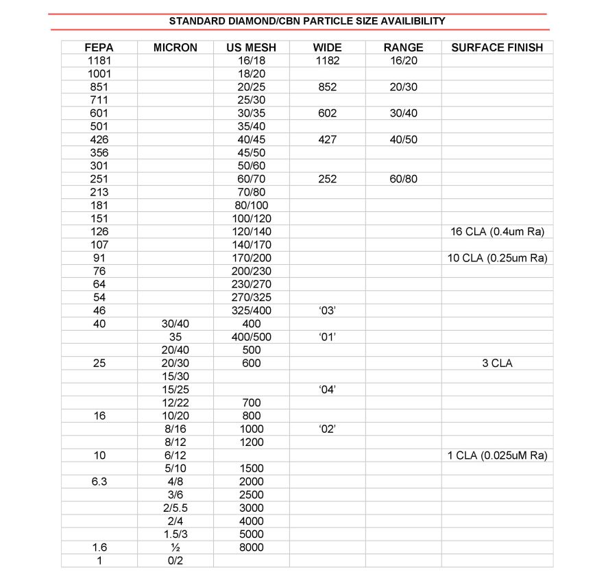 Applications of Castle-Tech Diamond Wheel